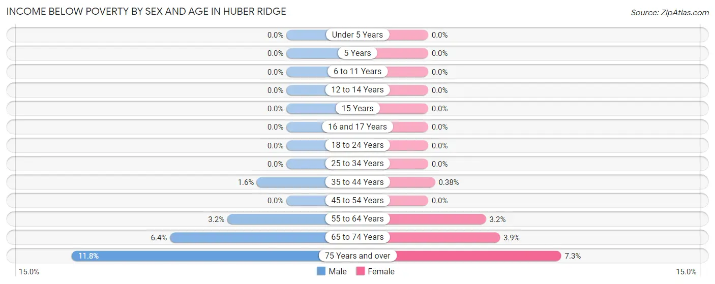 Income Below Poverty by Sex and Age in Huber Ridge