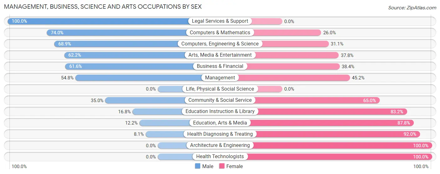 Management, Business, Science and Arts Occupations by Sex in Huber Ridge