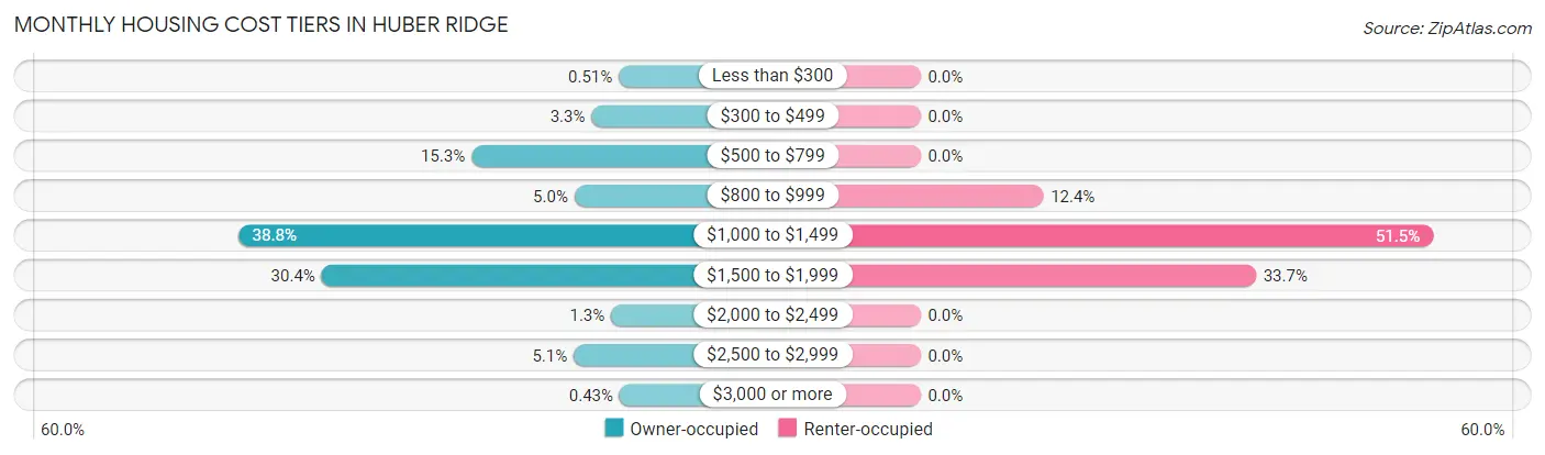Monthly Housing Cost Tiers in Huber Ridge