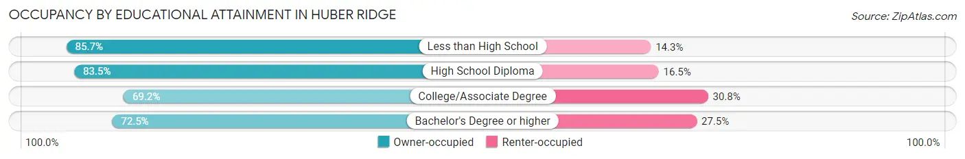 Occupancy by Educational Attainment in Huber Ridge