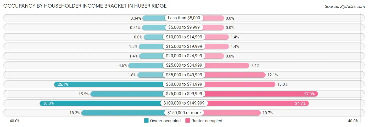 Occupancy by Householder Income Bracket in Huber Ridge