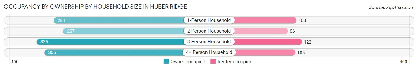Occupancy by Ownership by Household Size in Huber Ridge