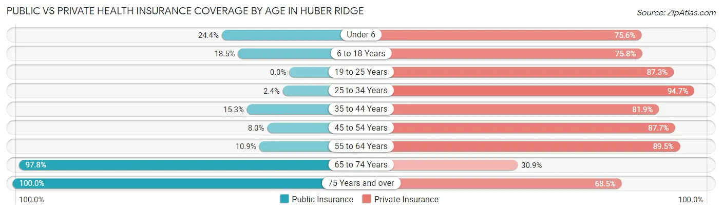 Public vs Private Health Insurance Coverage by Age in Huber Ridge