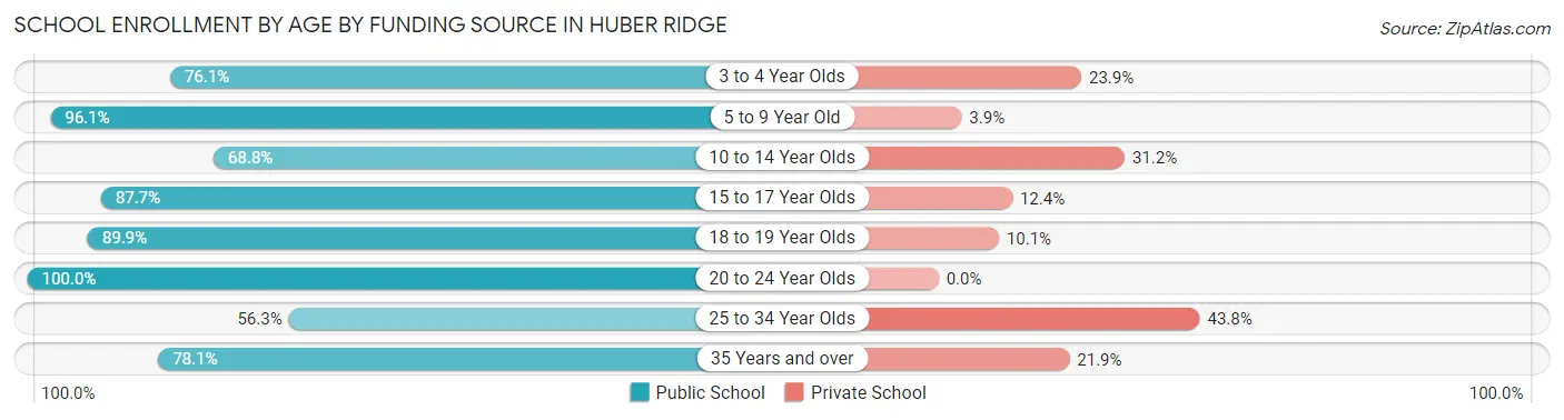School Enrollment by Age by Funding Source in Huber Ridge