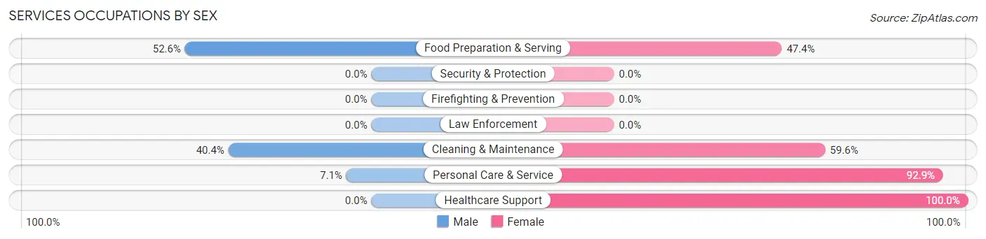 Services Occupations by Sex in Huber Ridge