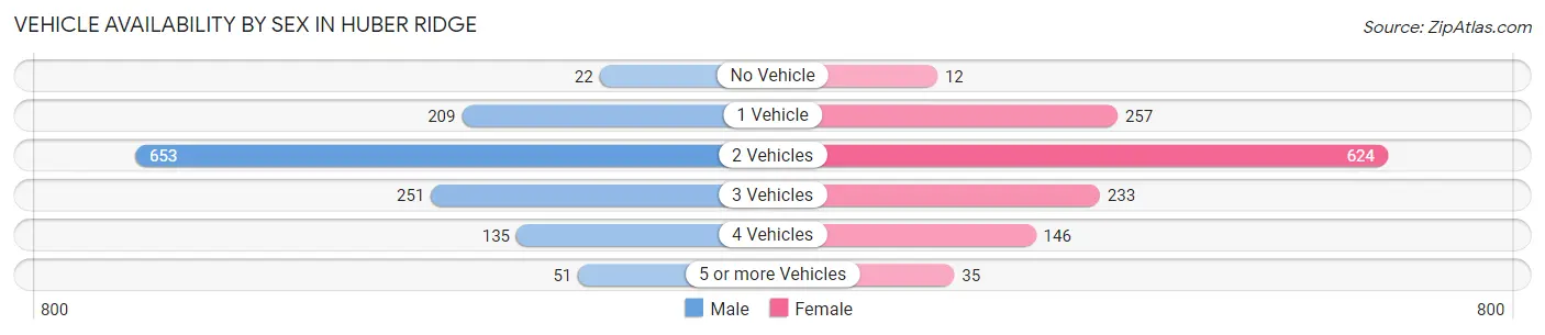 Vehicle Availability by Sex in Huber Ridge