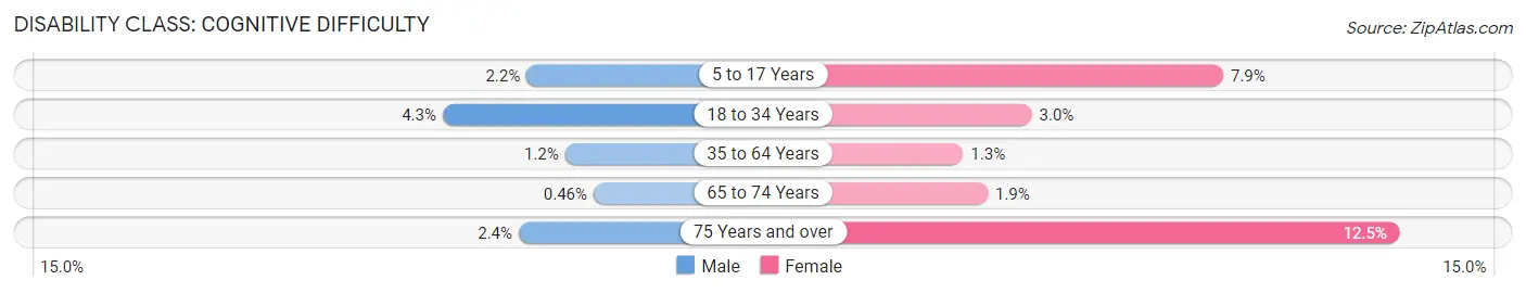 Disability in Hudson: <span>Cognitive Difficulty</span>