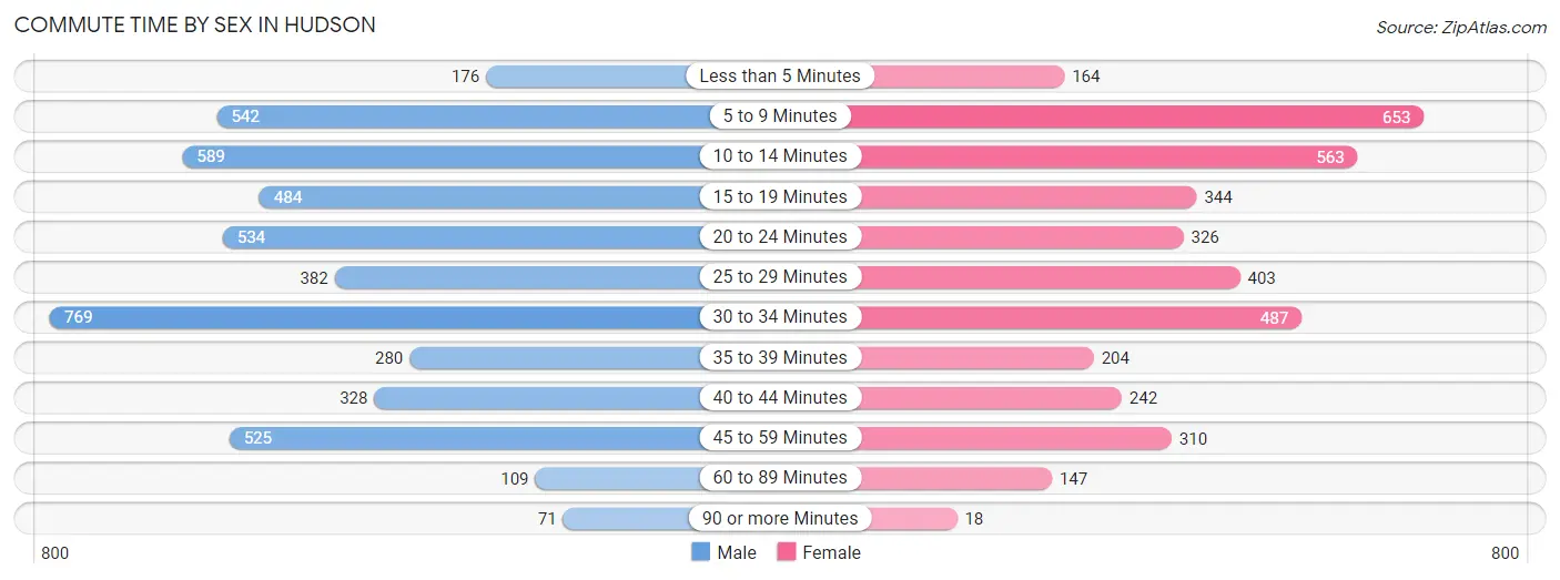 Commute Time by Sex in Hudson