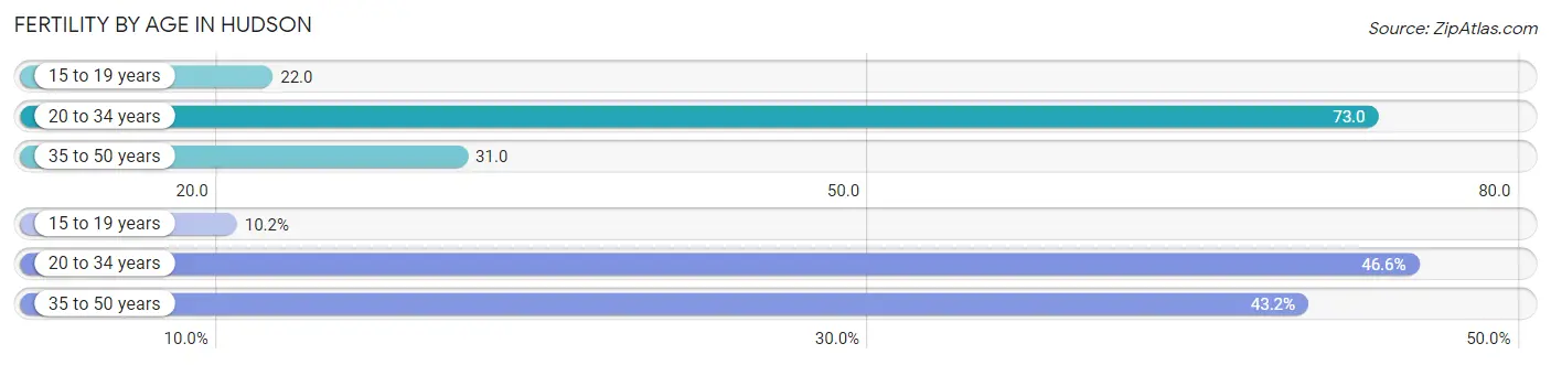 Female Fertility by Age in Hudson