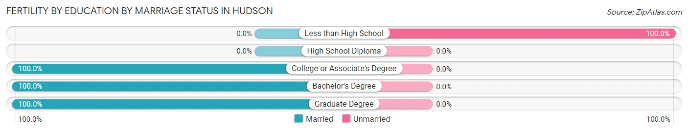 Female Fertility by Education by Marriage Status in Hudson