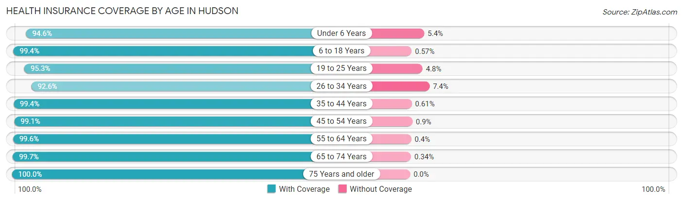 Health Insurance Coverage by Age in Hudson