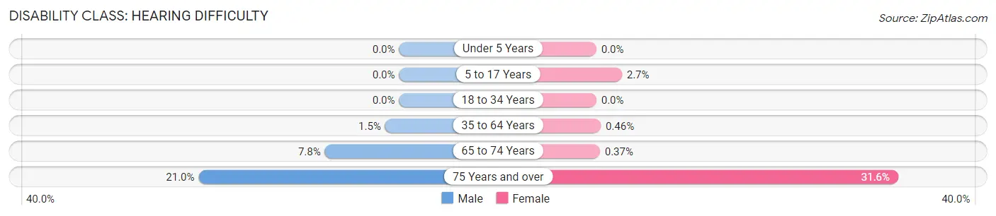 Disability in Hudson: <span>Hearing Difficulty</span>