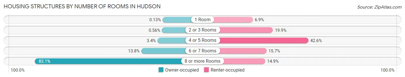 Housing Structures by Number of Rooms in Hudson