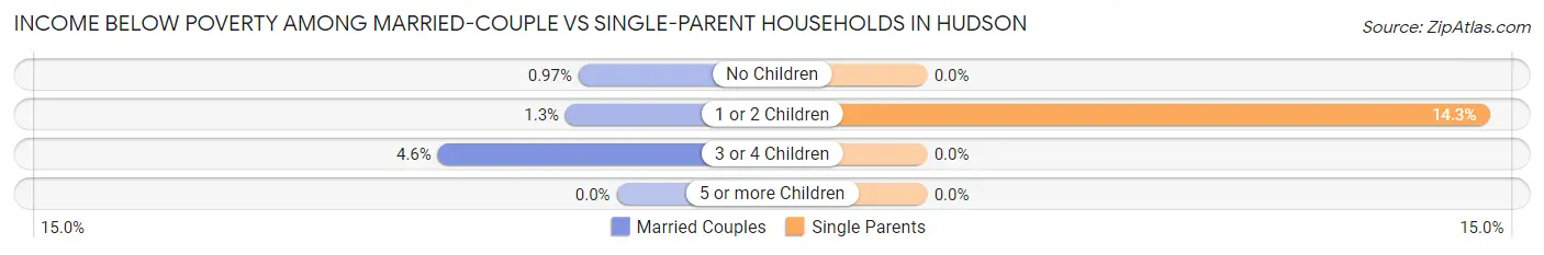 Income Below Poverty Among Married-Couple vs Single-Parent Households in Hudson