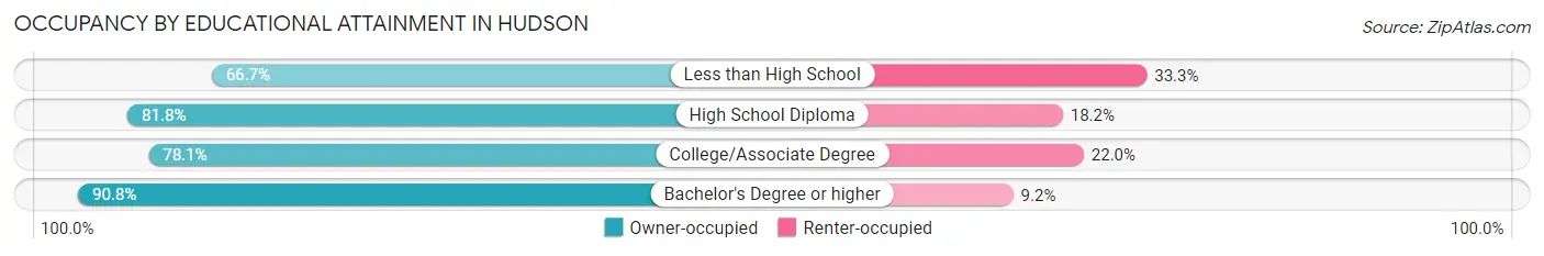 Occupancy by Educational Attainment in Hudson