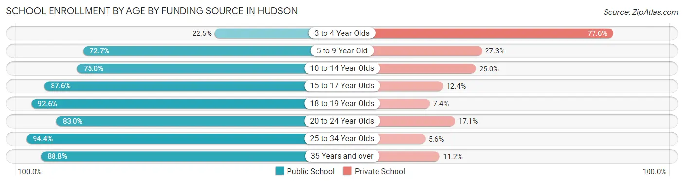 School Enrollment by Age by Funding Source in Hudson