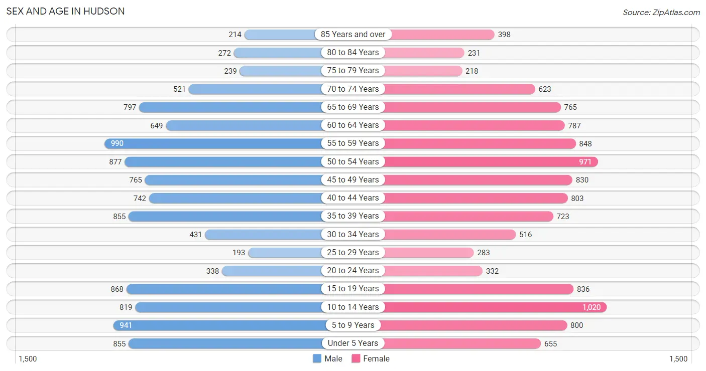 Sex and Age in Hudson