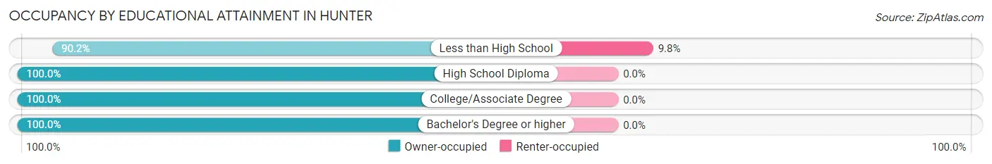 Occupancy by Educational Attainment in Hunter