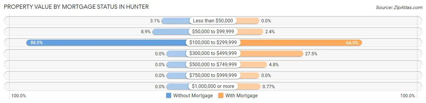 Property Value by Mortgage Status in Hunter