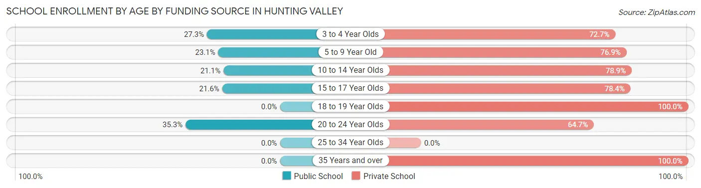 School Enrollment by Age by Funding Source in Hunting Valley