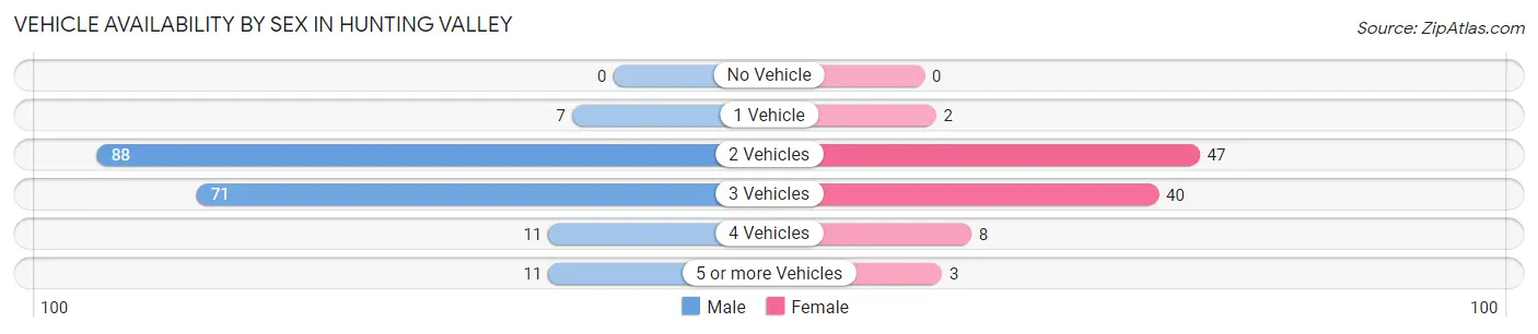 Vehicle Availability by Sex in Hunting Valley