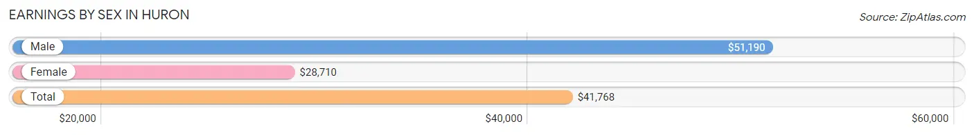 Earnings by Sex in Huron