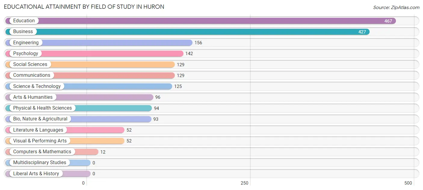Educational Attainment by Field of Study in Huron