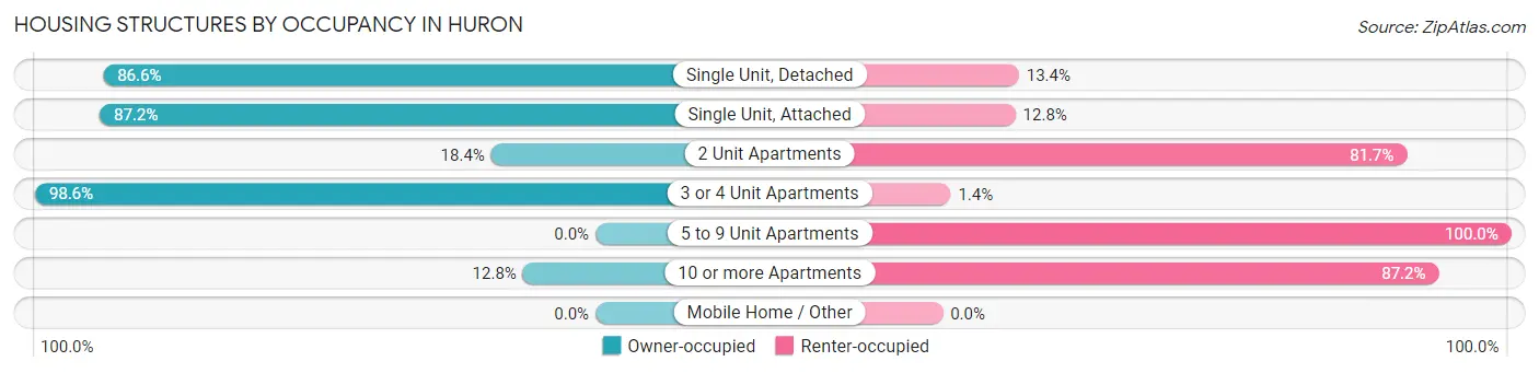 Housing Structures by Occupancy in Huron