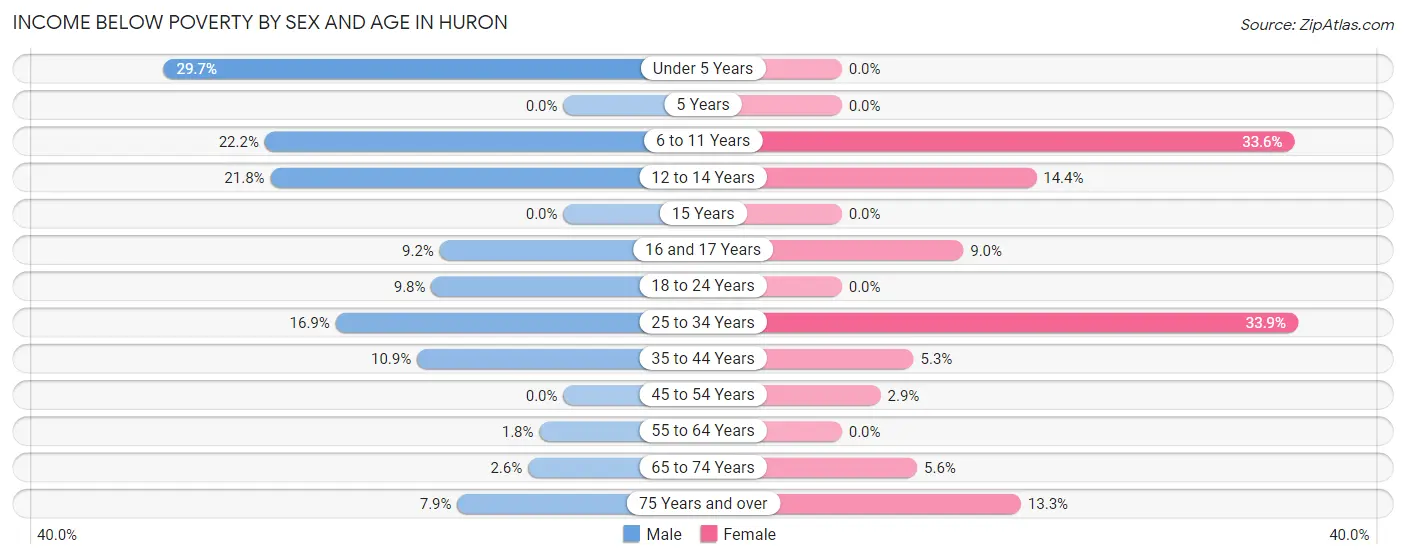 Income Below Poverty by Sex and Age in Huron