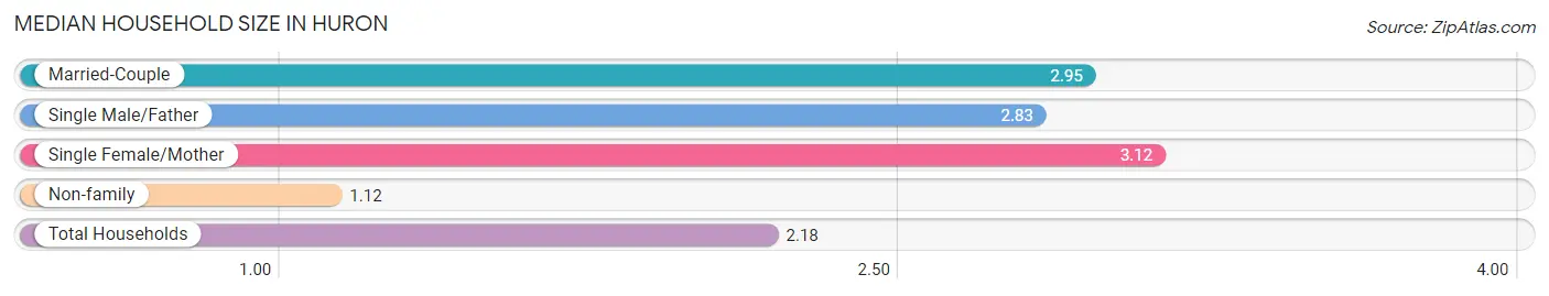 Median Household Size in Huron