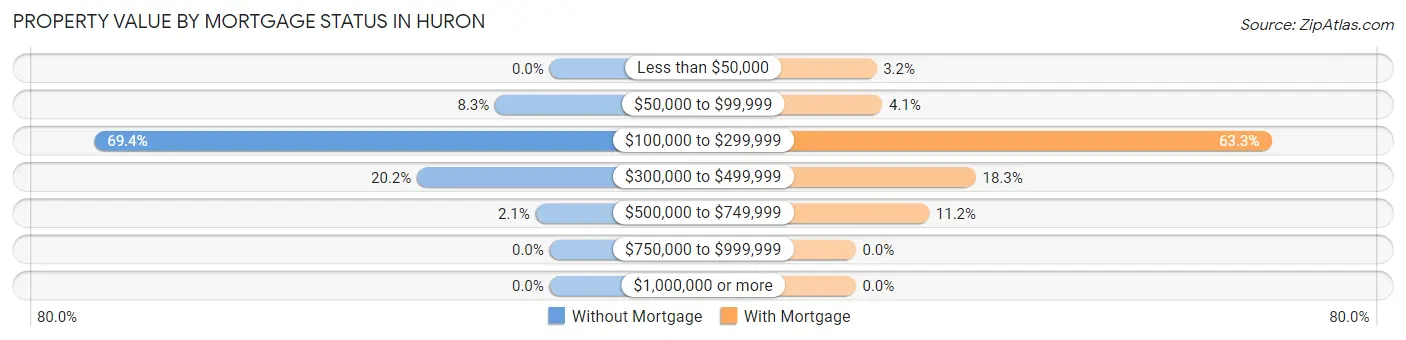 Property Value by Mortgage Status in Huron