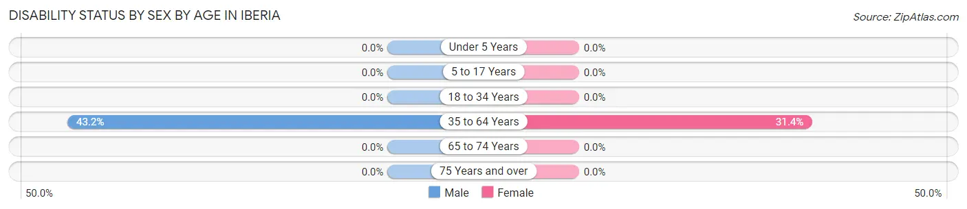 Disability Status by Sex by Age in Iberia