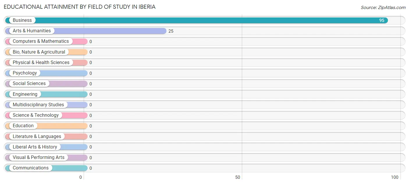 Educational Attainment by Field of Study in Iberia