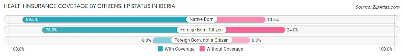 Health Insurance Coverage by Citizenship Status in Iberia