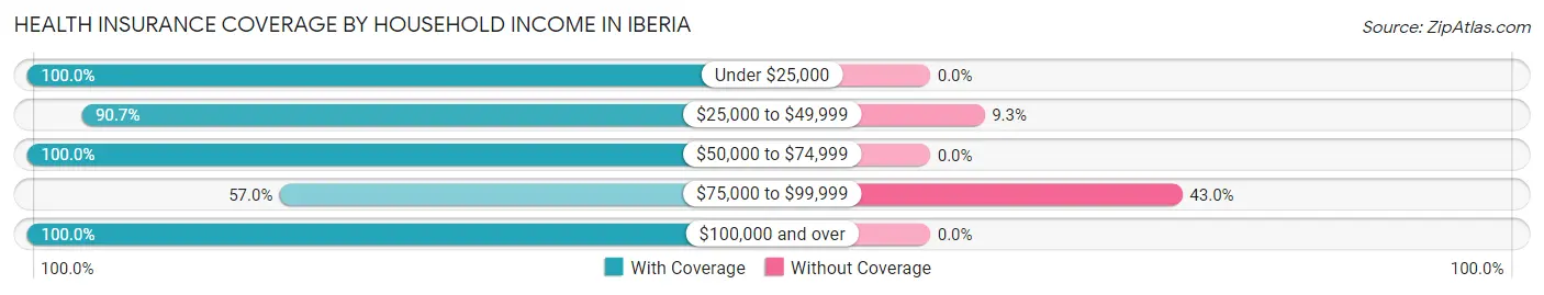 Health Insurance Coverage by Household Income in Iberia