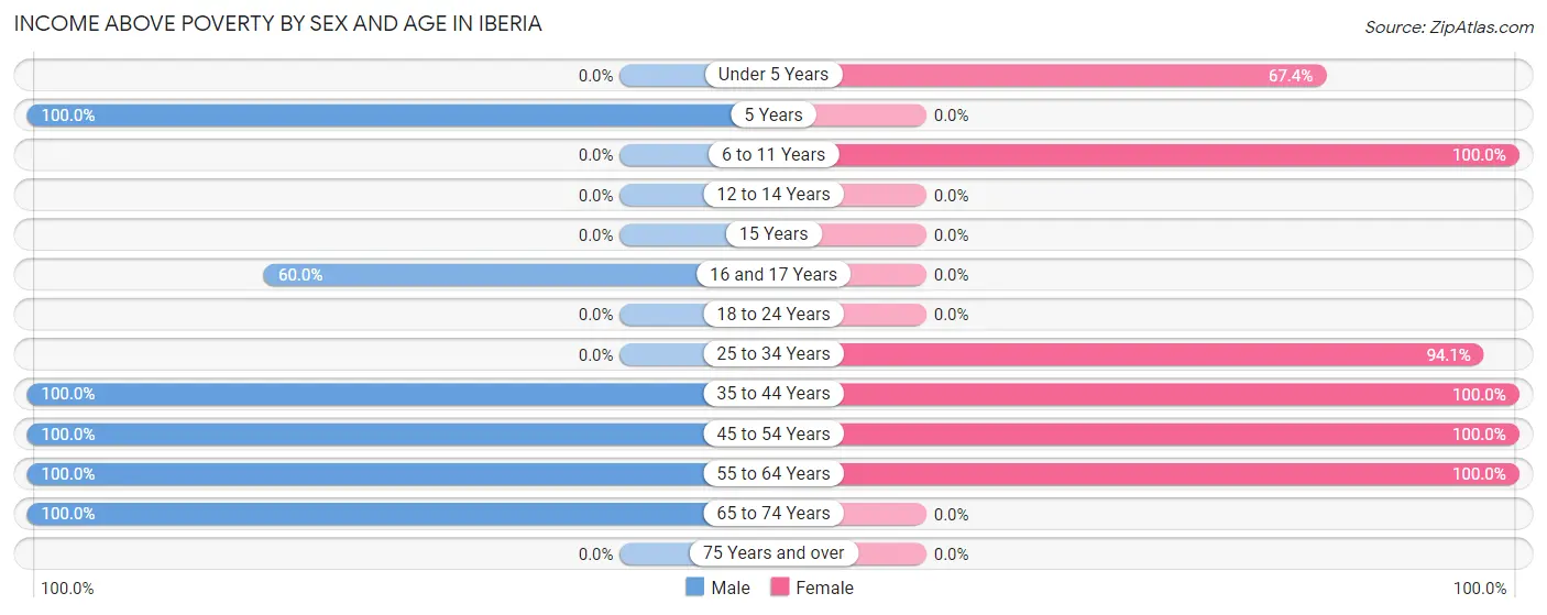 Income Above Poverty by Sex and Age in Iberia