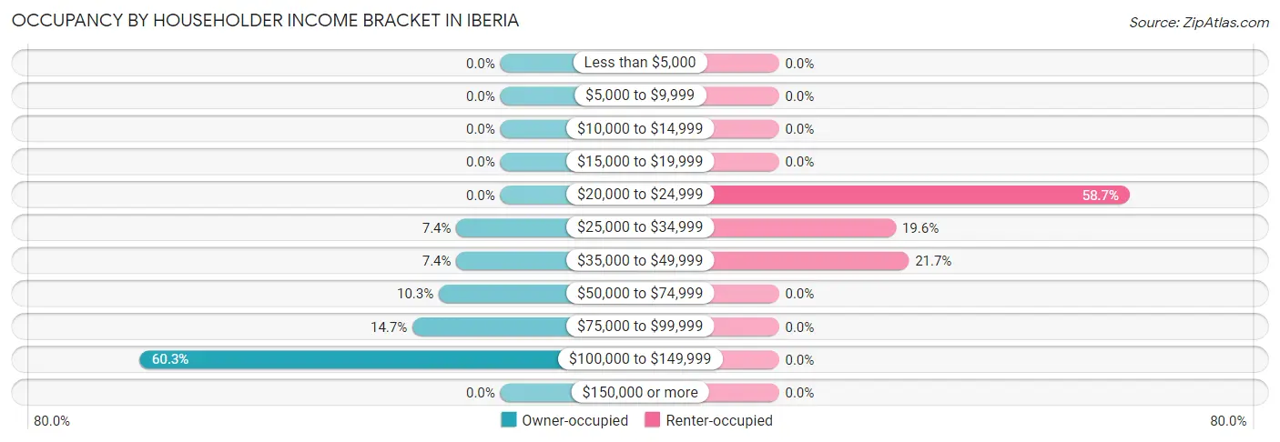 Occupancy by Householder Income Bracket in Iberia