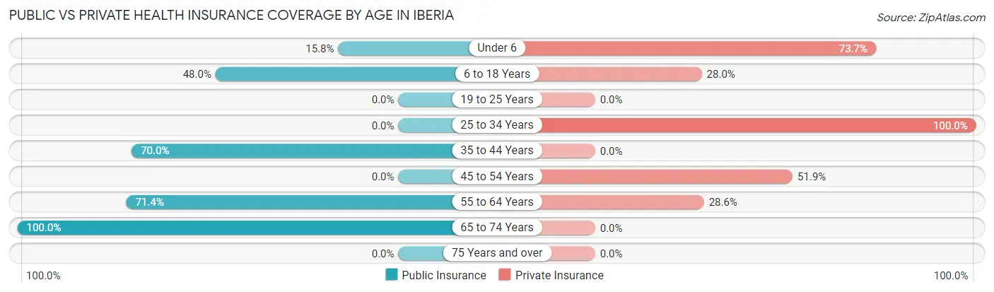 Public vs Private Health Insurance Coverage by Age in Iberia