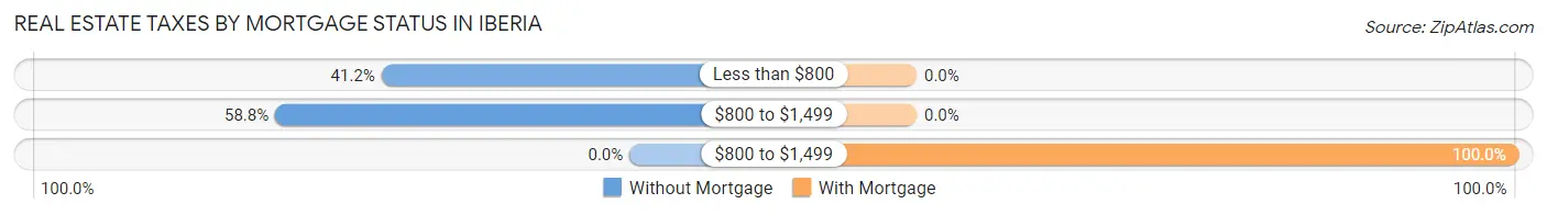 Real Estate Taxes by Mortgage Status in Iberia