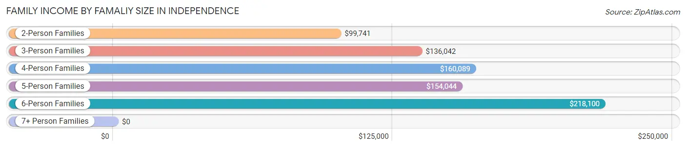 Family Income by Famaliy Size in Independence