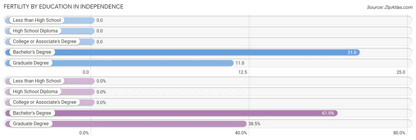 Female Fertility by Education Attainment in Independence