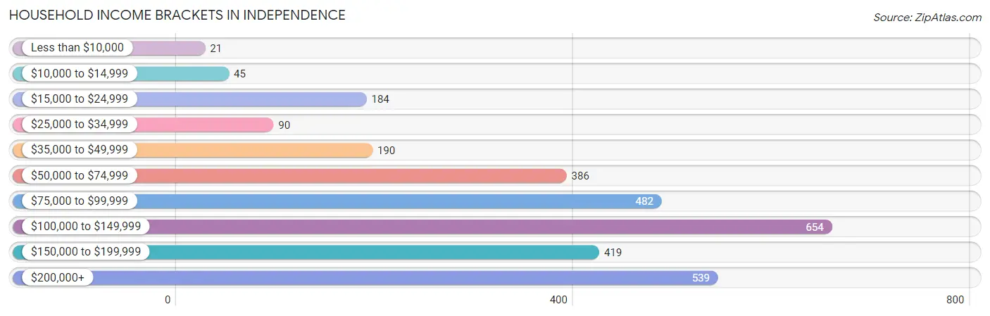 Household Income Brackets in Independence