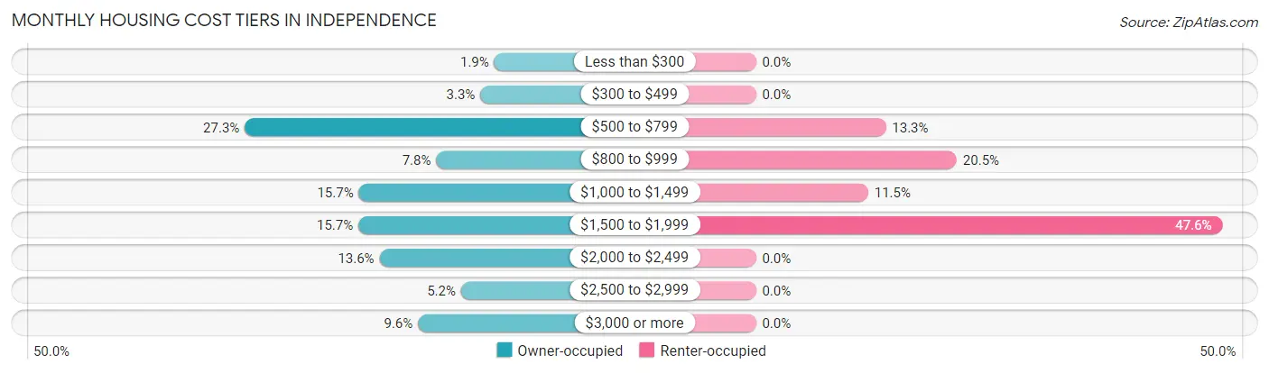 Monthly Housing Cost Tiers in Independence