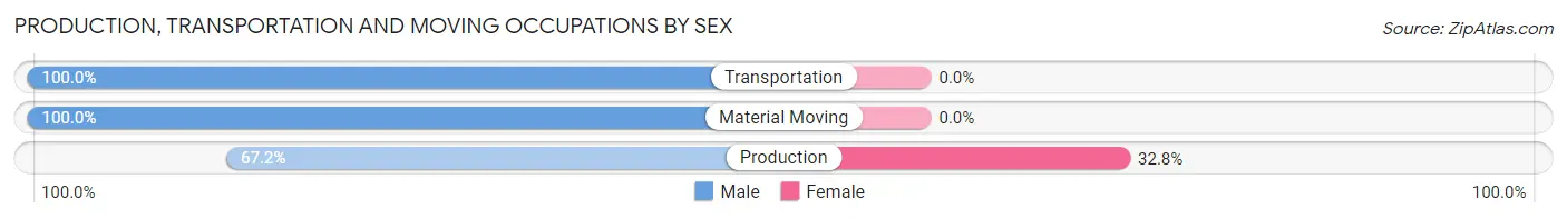 Production, Transportation and Moving Occupations by Sex in Independence