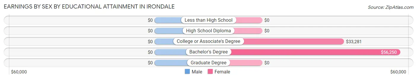 Earnings by Sex by Educational Attainment in Irondale