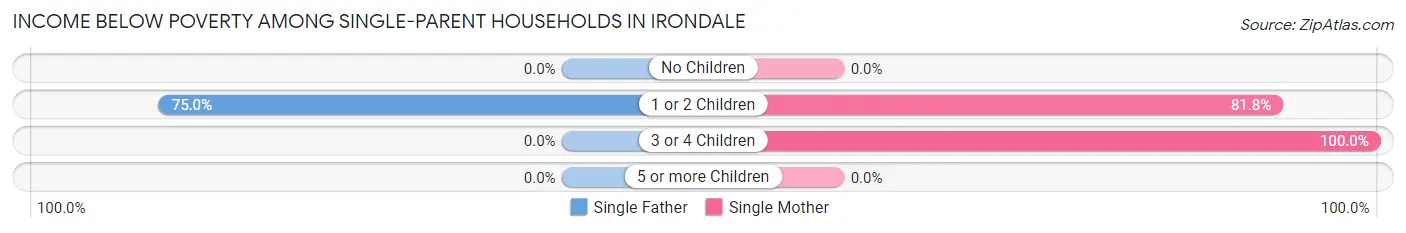 Income Below Poverty Among Single-Parent Households in Irondale