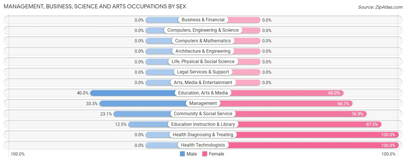 Management, Business, Science and Arts Occupations by Sex in Irondale