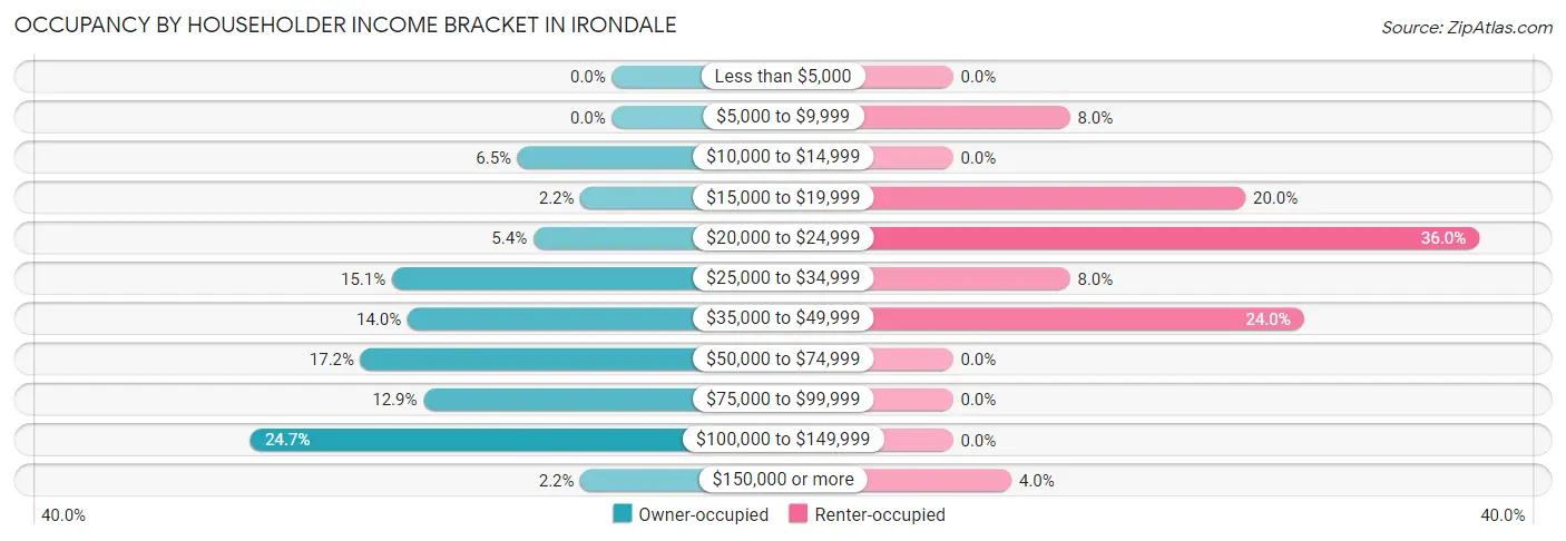 Occupancy by Householder Income Bracket in Irondale
