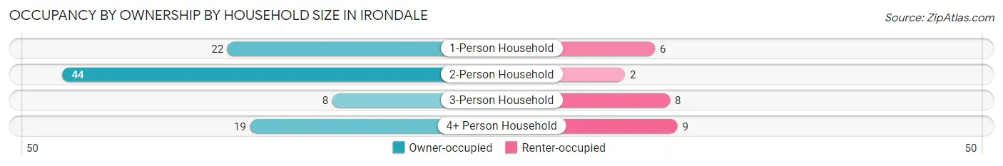 Occupancy by Ownership by Household Size in Irondale
