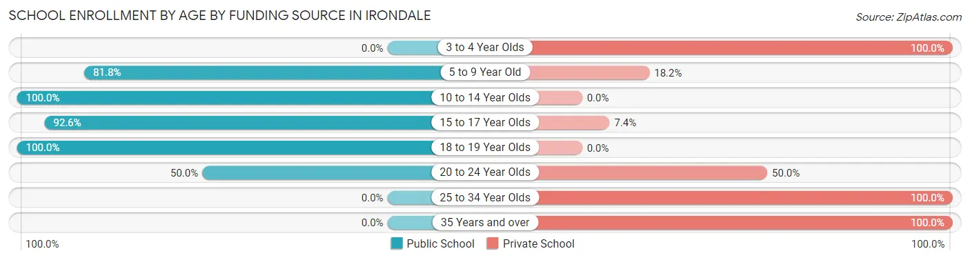 School Enrollment by Age by Funding Source in Irondale